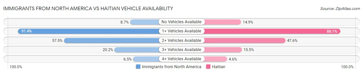 Immigrants from North America vs Haitian Vehicle Availability