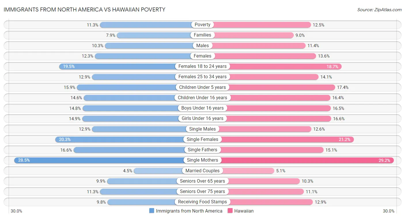 Immigrants from North America vs Hawaiian Poverty