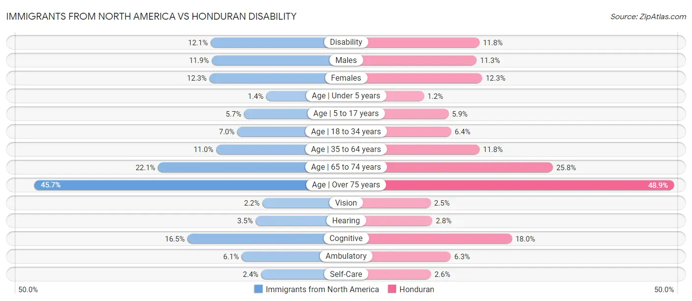 Immigrants from North America vs Honduran Disability