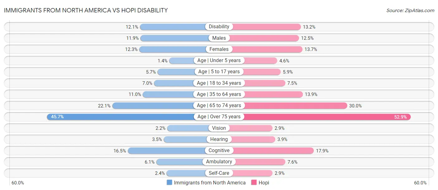 Immigrants from North America vs Hopi Disability