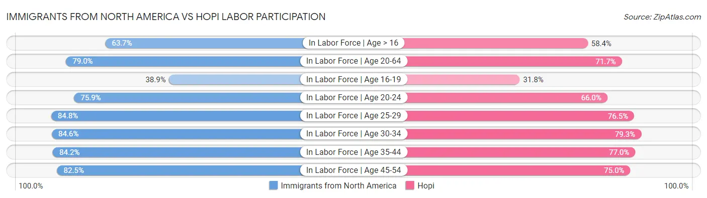 Immigrants from North America vs Hopi Labor Participation