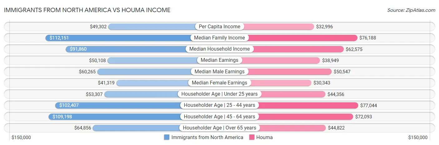 Immigrants from North America vs Houma Income