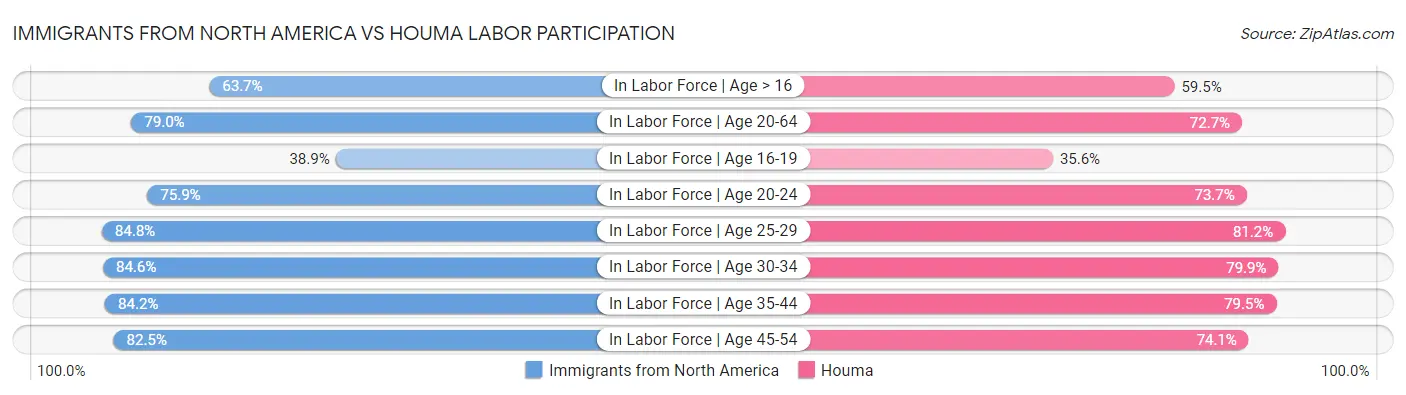 Immigrants from North America vs Houma Labor Participation