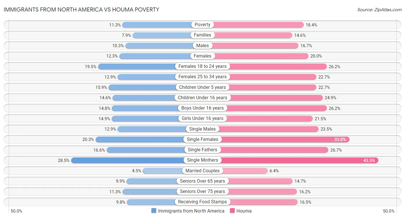 Immigrants from North America vs Houma Poverty