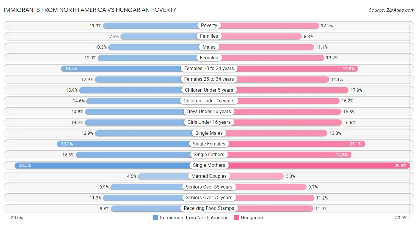 Immigrants from North America vs Hungarian Poverty