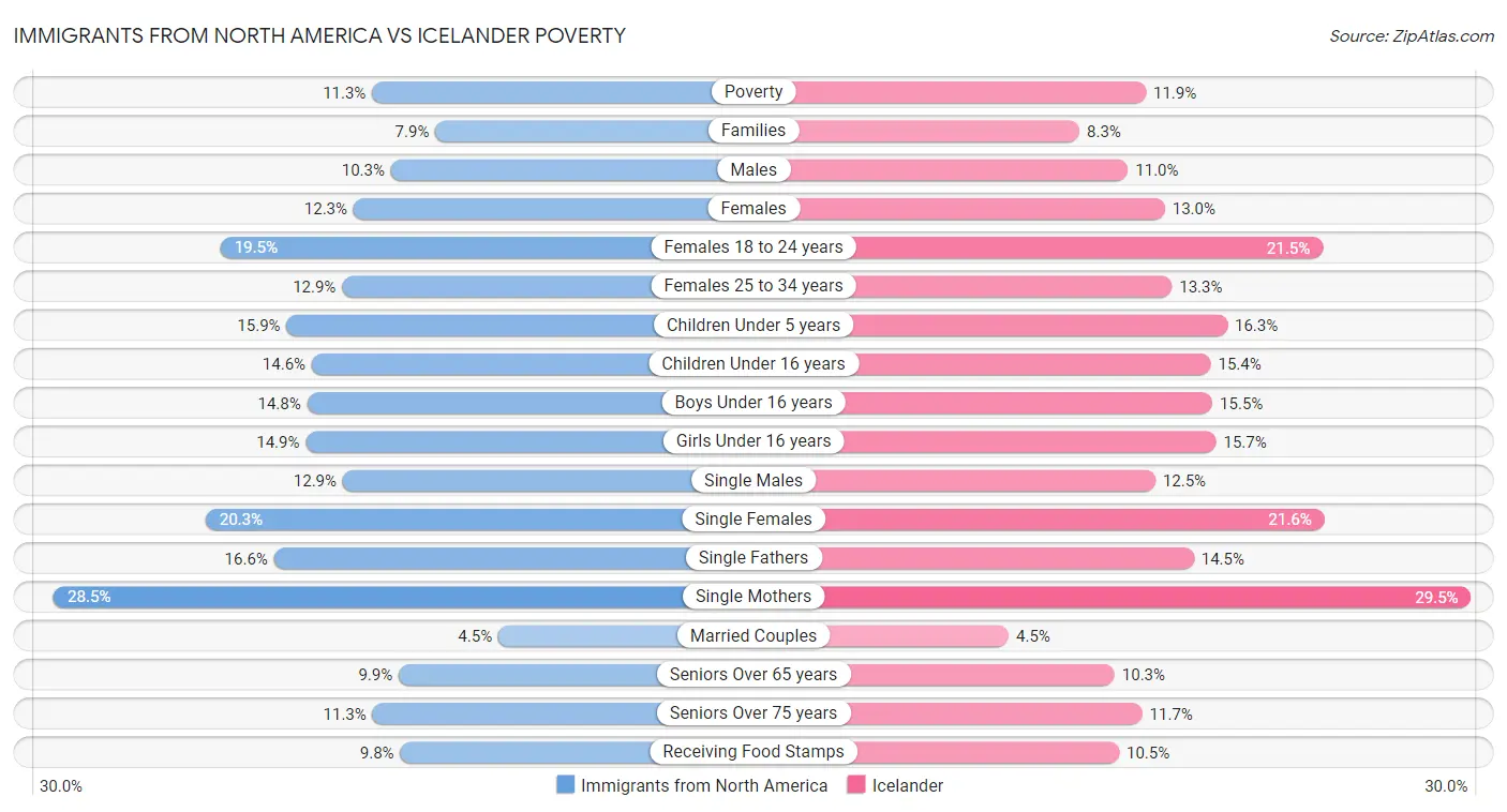 Immigrants from North America vs Icelander Poverty