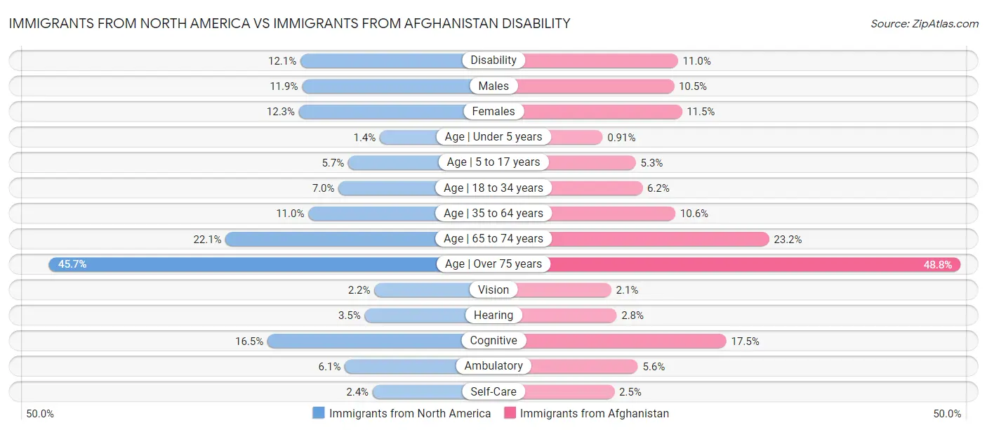 Immigrants from North America vs Immigrants from Afghanistan Disability
