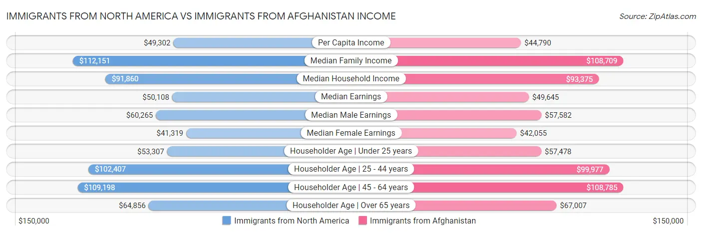 Immigrants from North America vs Immigrants from Afghanistan Income