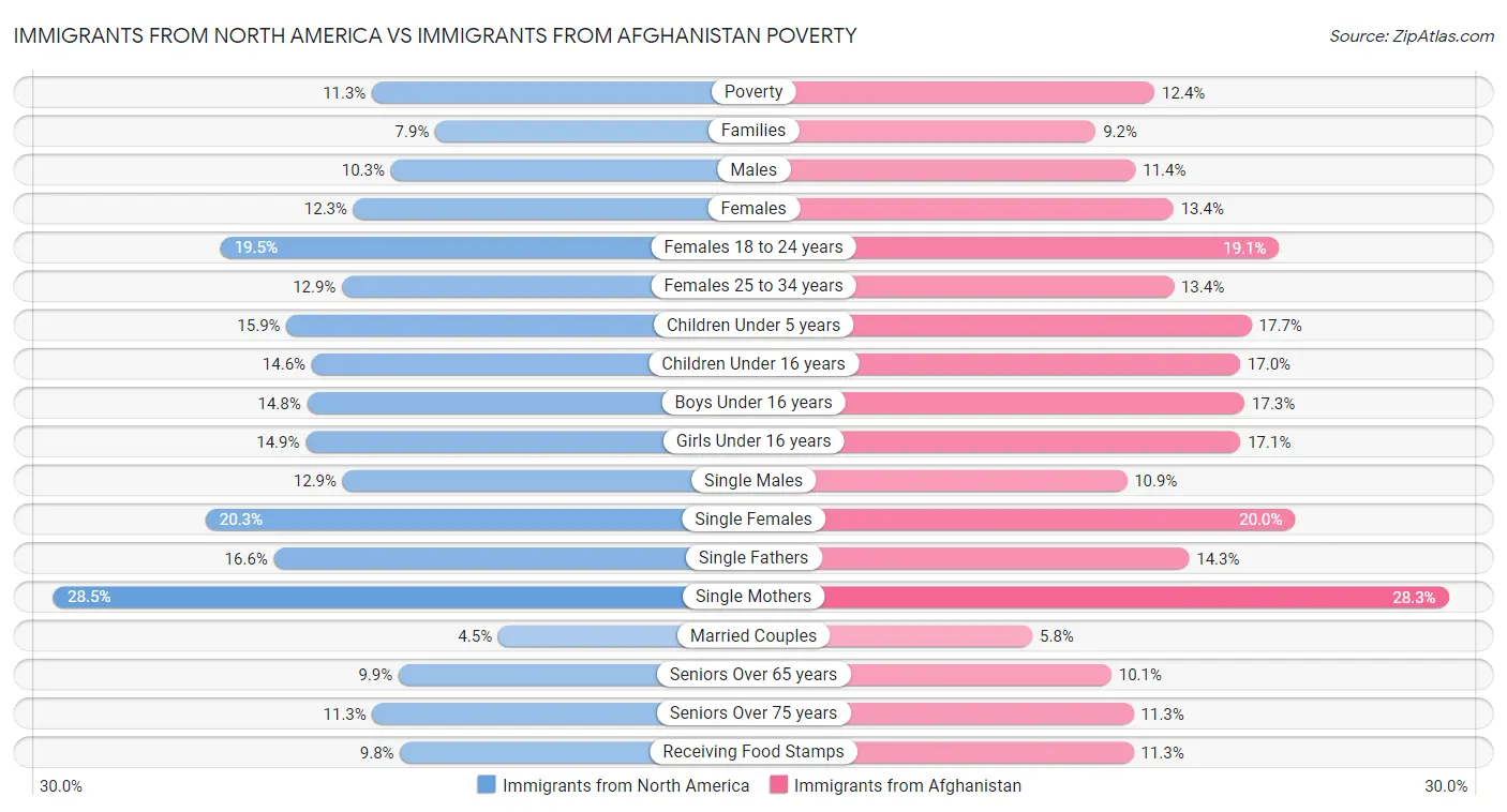 Immigrants from North America vs Immigrants from Afghanistan Poverty