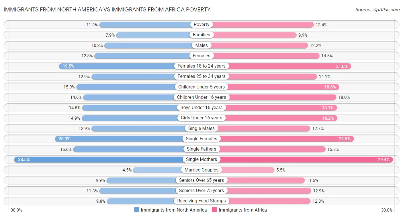 Immigrants from North America vs Immigrants from Africa Poverty