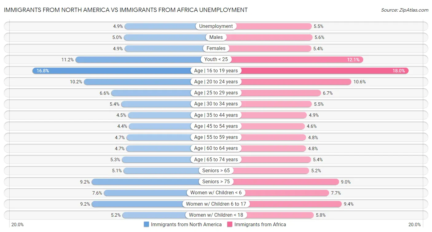 Immigrants from North America vs Immigrants from Africa Unemployment