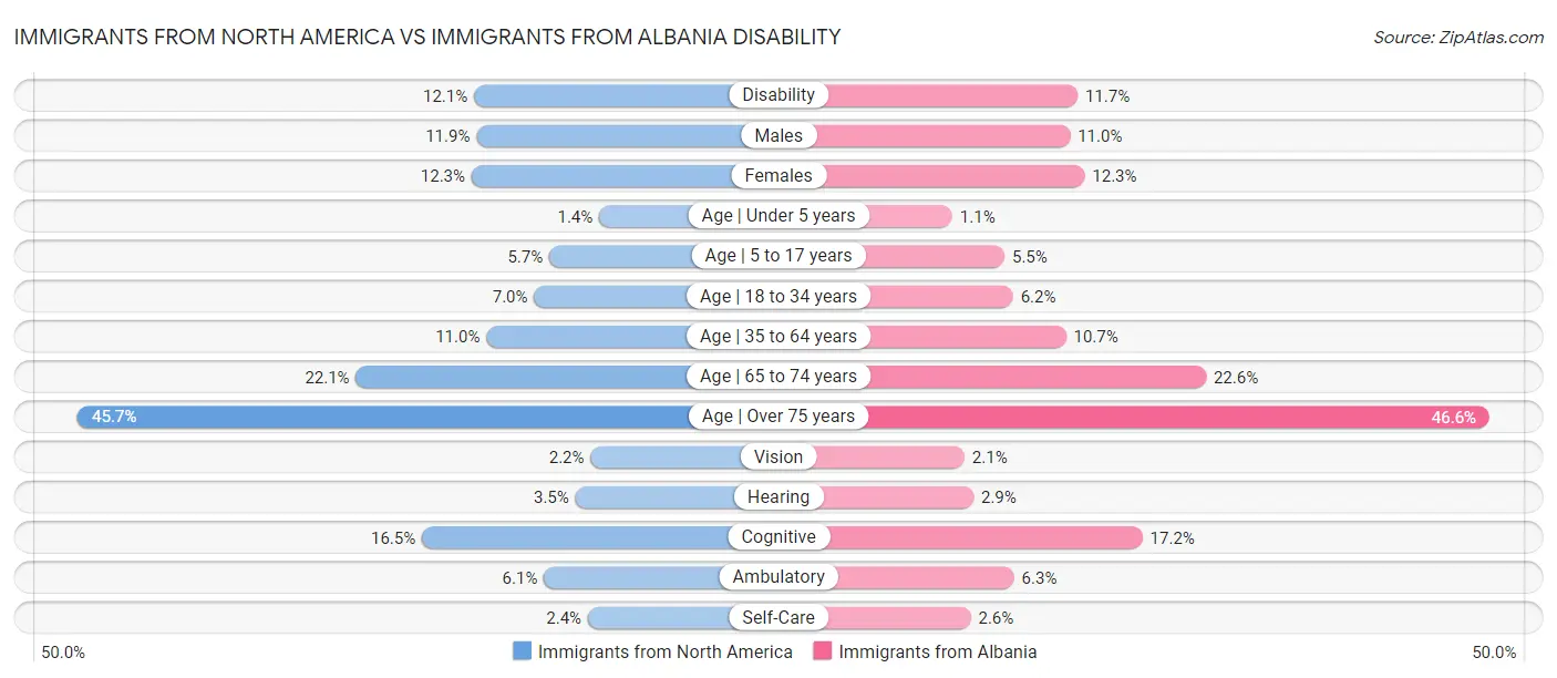 Immigrants from North America vs Immigrants from Albania Disability