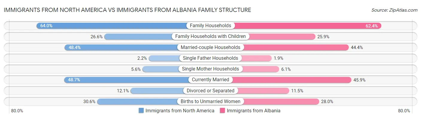 Immigrants from North America vs Immigrants from Albania Family Structure