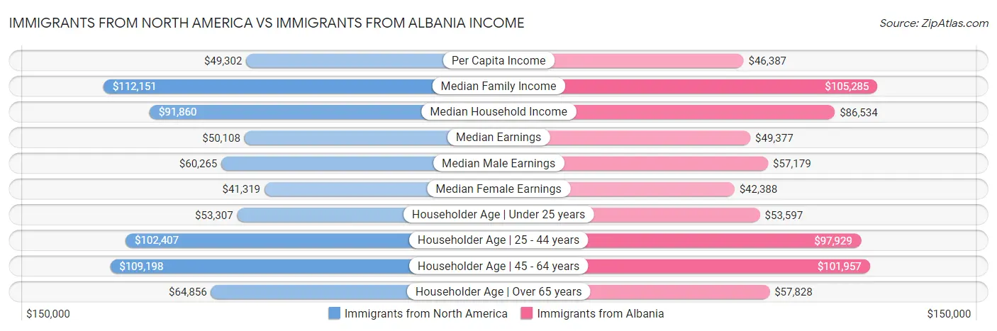 Immigrants from North America vs Immigrants from Albania Income