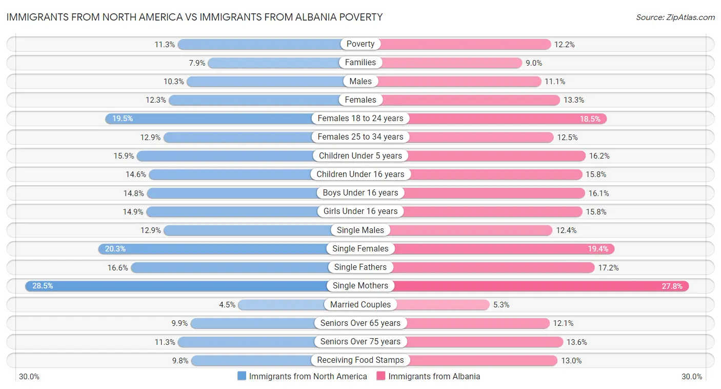 Immigrants from North America vs Immigrants from Albania Poverty