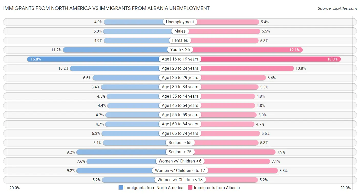 Immigrants from North America vs Immigrants from Albania Unemployment