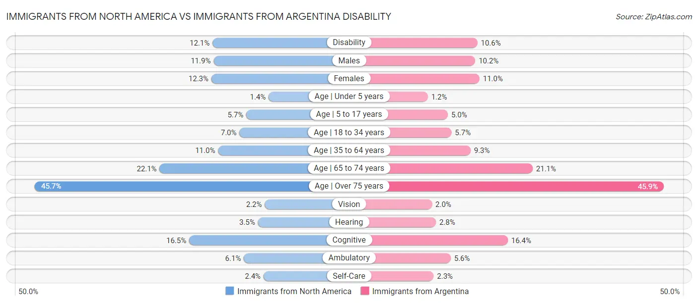 Immigrants from North America vs Immigrants from Argentina Disability