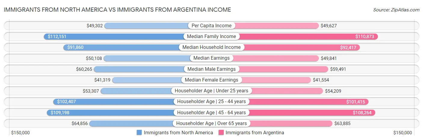 Immigrants from North America vs Immigrants from Argentina Income