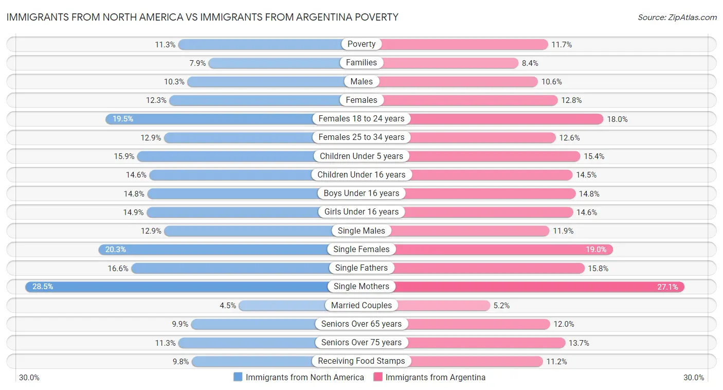Immigrants from North America vs Immigrants from Argentina Poverty
