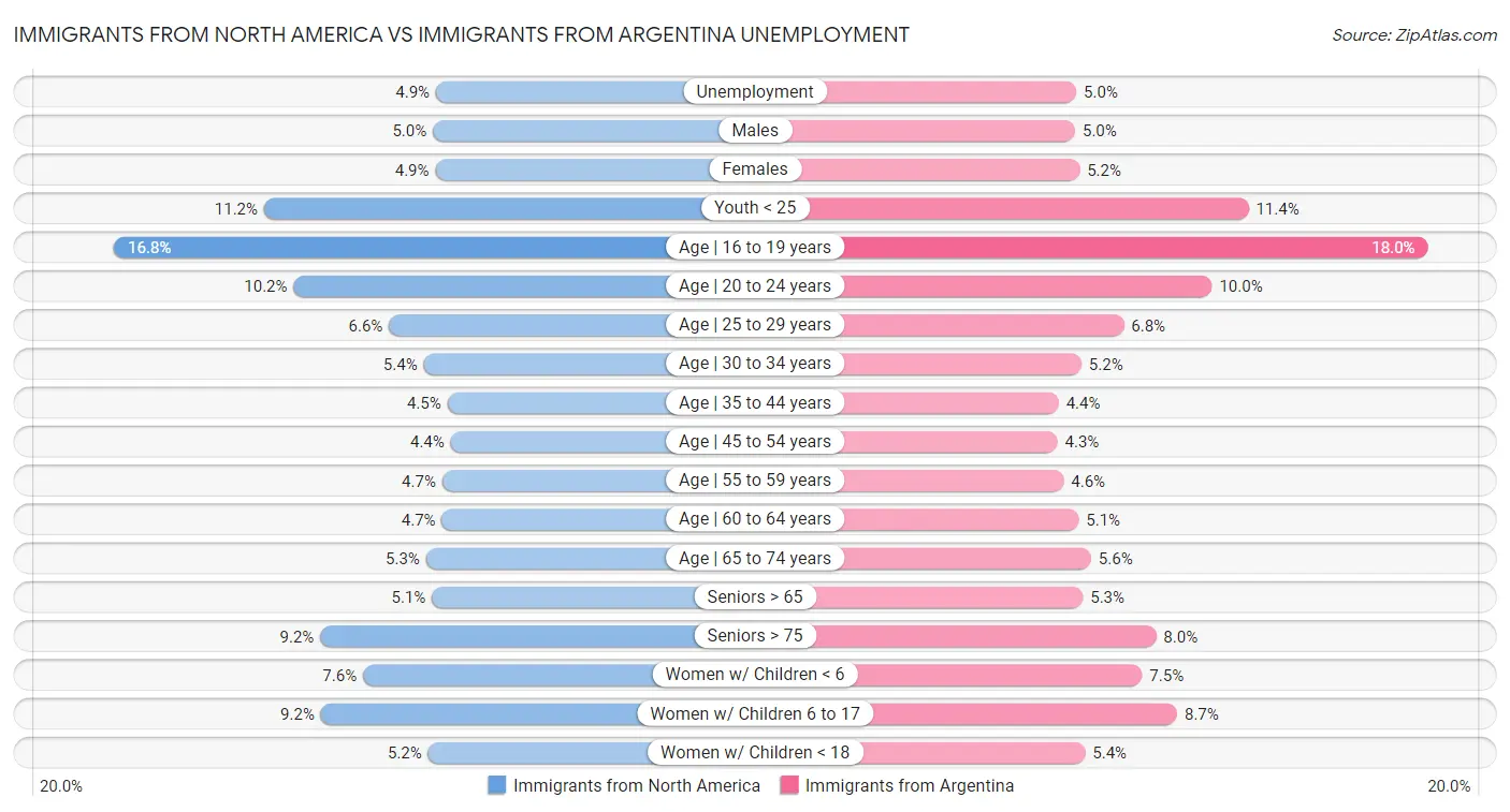 Immigrants from North America vs Immigrants from Argentina Unemployment