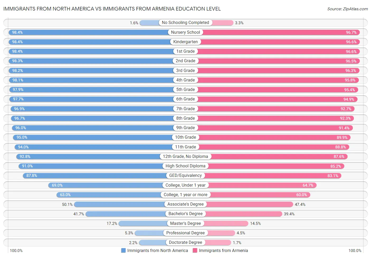 Immigrants from North America vs Immigrants from Armenia Education Level