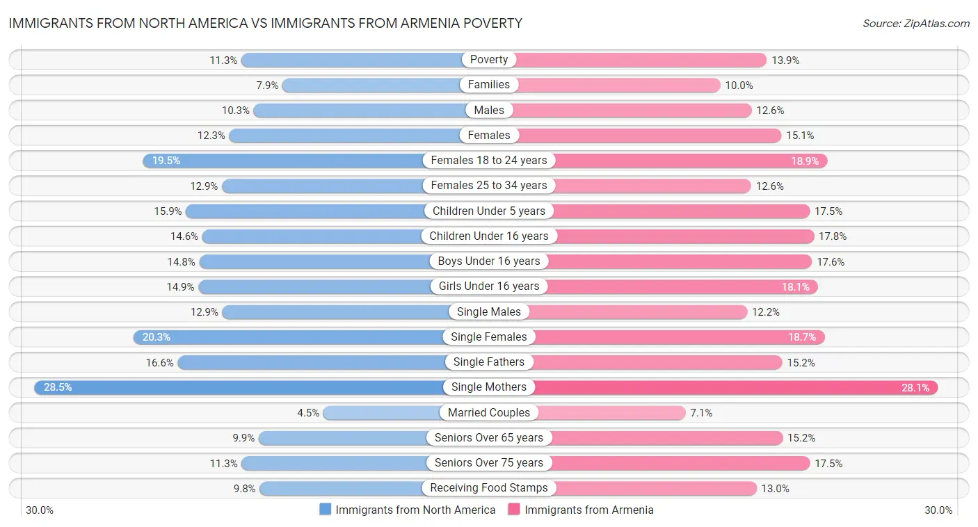 Immigrants from North America vs Immigrants from Armenia Poverty