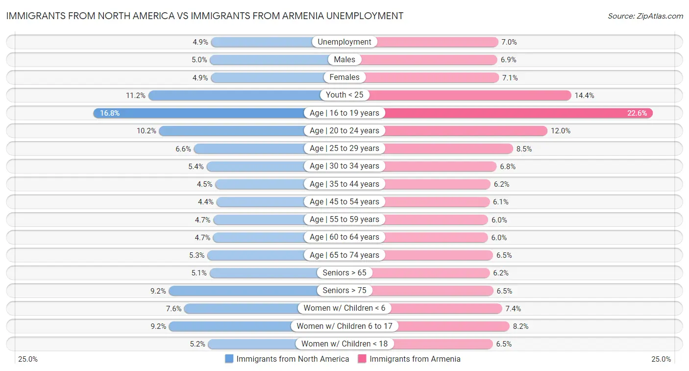 Immigrants from North America vs Immigrants from Armenia Unemployment