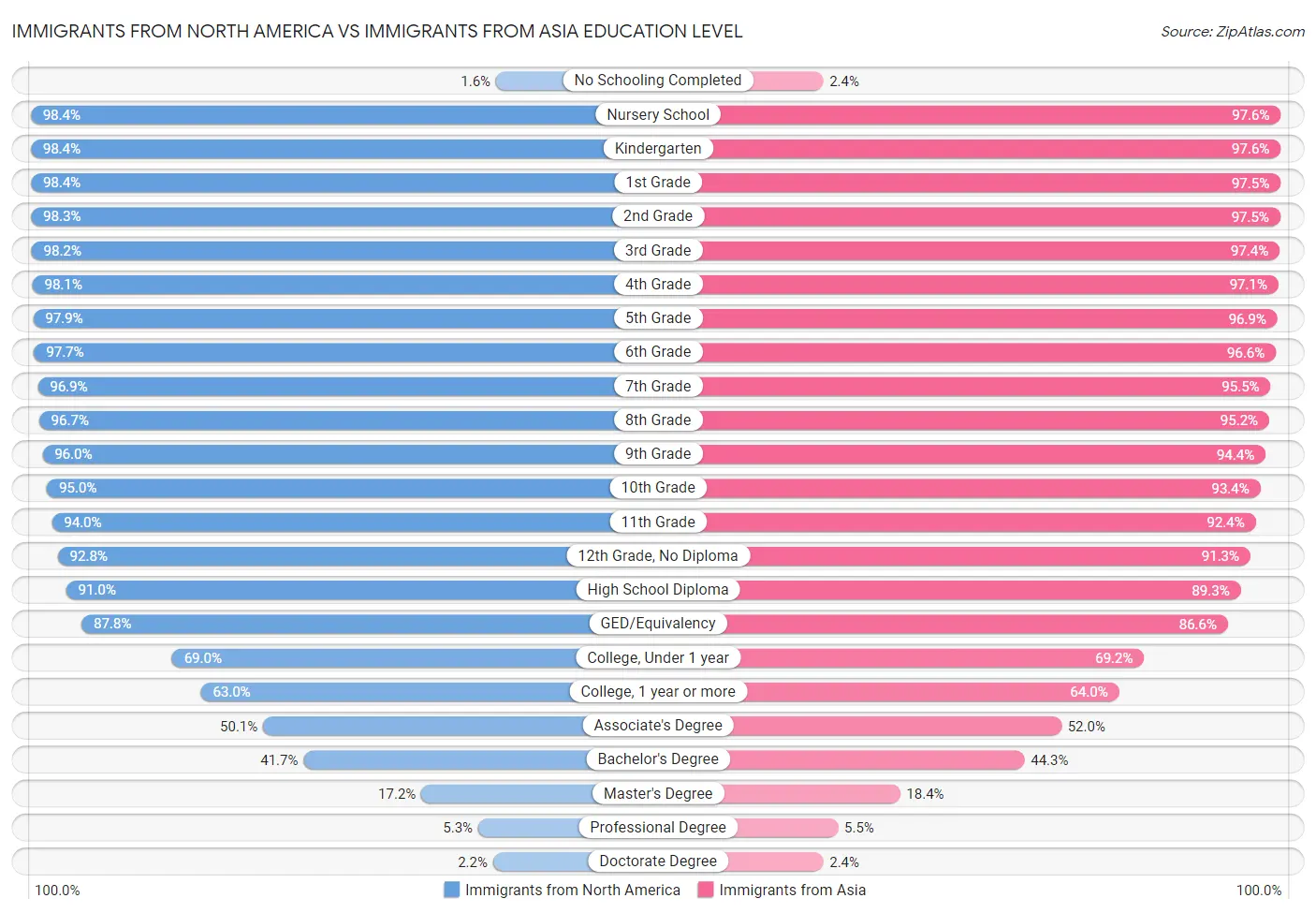 Immigrants from North America vs Immigrants from Asia Education Level