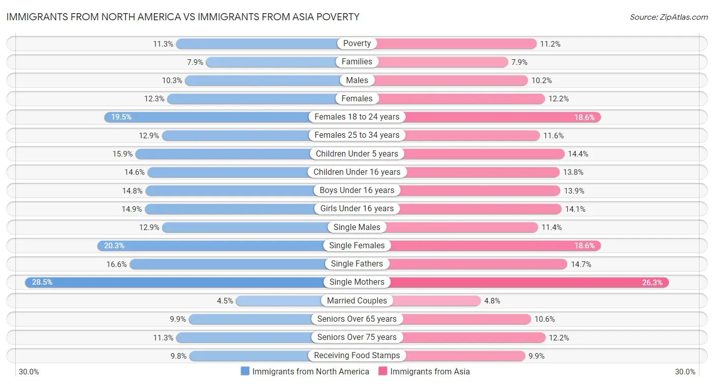 Immigrants from North America vs Immigrants from Asia Poverty