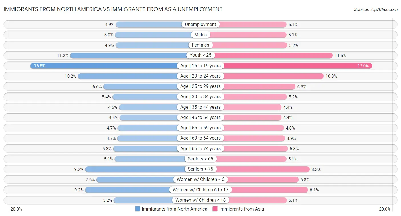 Immigrants from North America vs Immigrants from Asia Unemployment