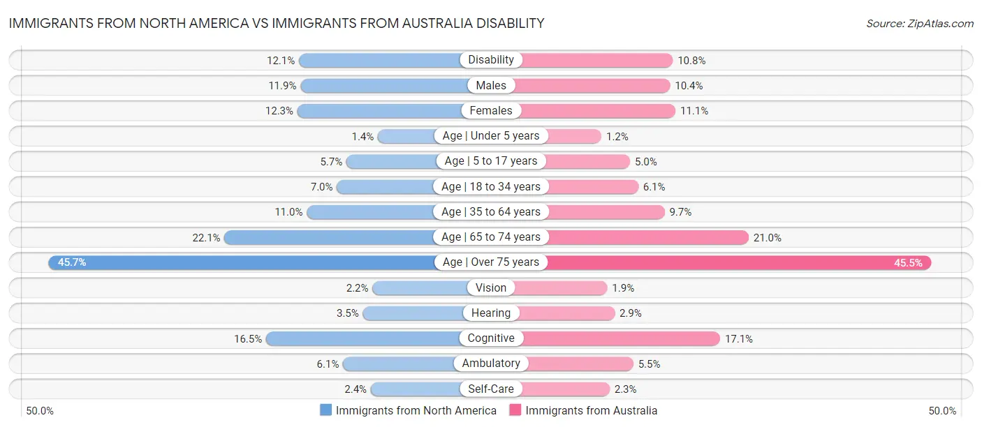 Immigrants from North America vs Immigrants from Australia Disability