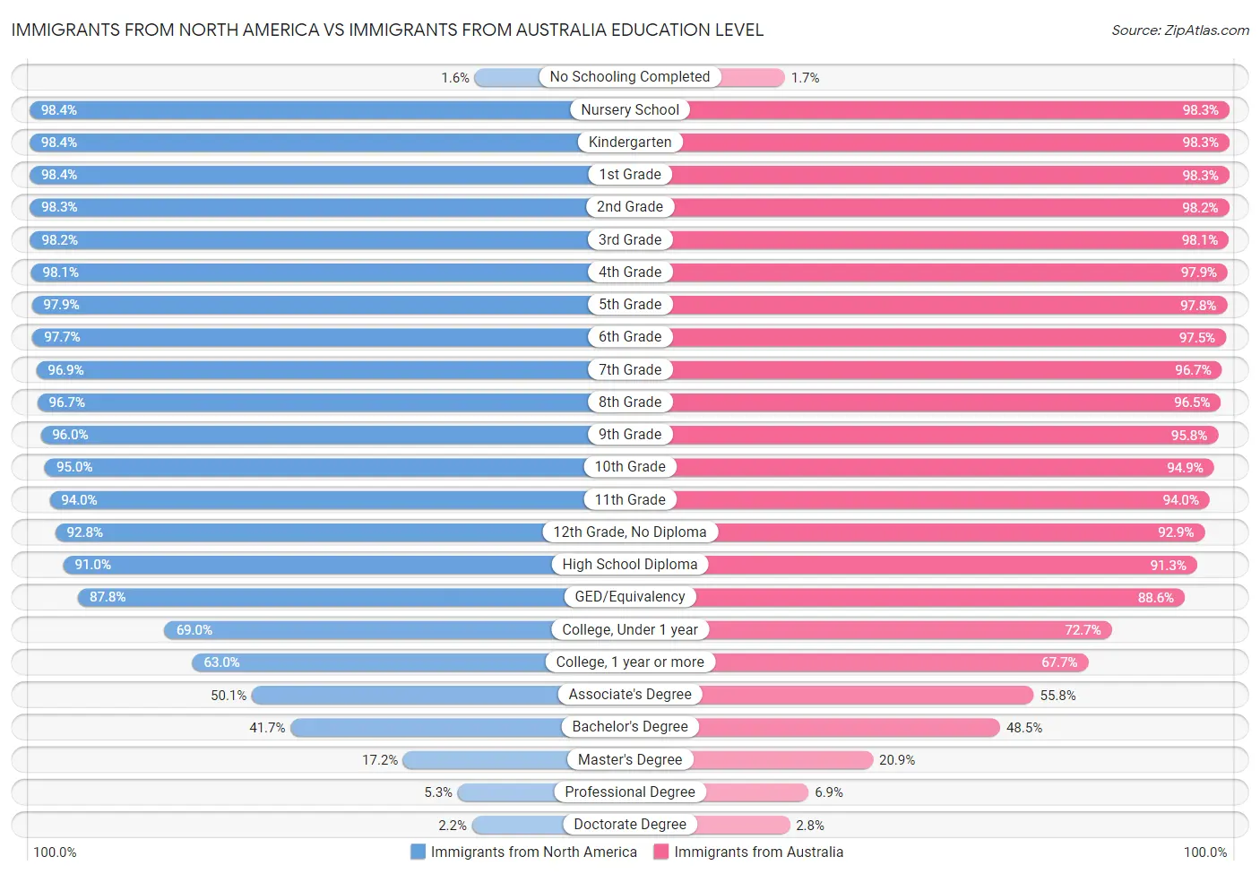 Immigrants from North America vs Immigrants from Australia Education Level