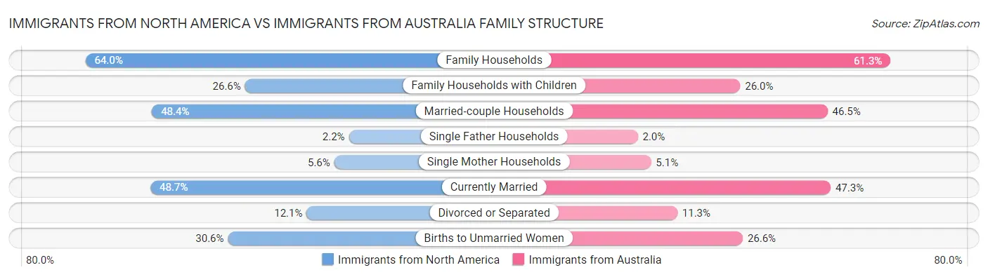 Immigrants from North America vs Immigrants from Australia Family Structure