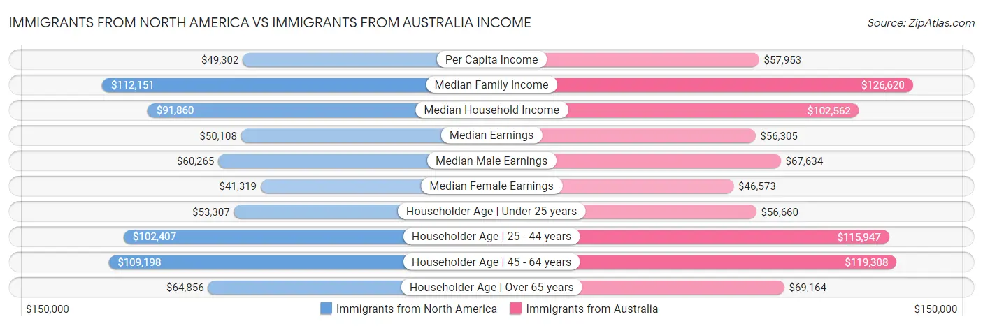 Immigrants from North America vs Immigrants from Australia Income