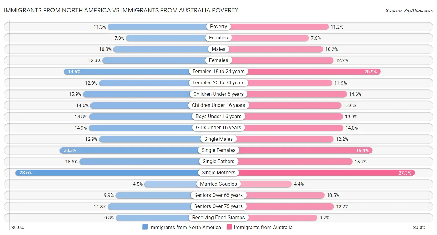 Immigrants from North America vs Immigrants from Australia Poverty