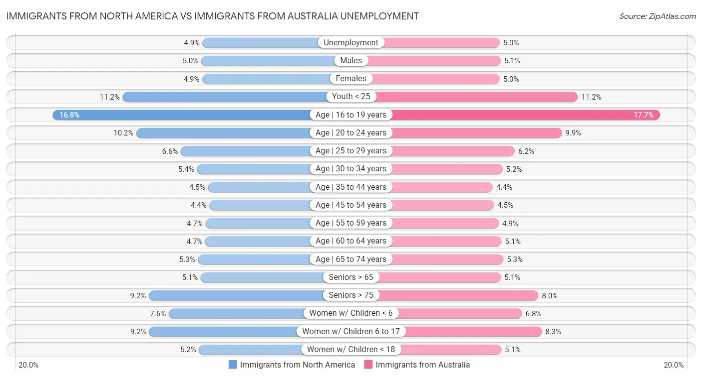 Immigrants from North America vs Immigrants from Australia Unemployment