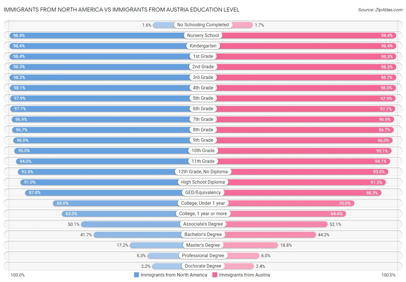 Immigrants from North America vs Immigrants from Austria Education Level