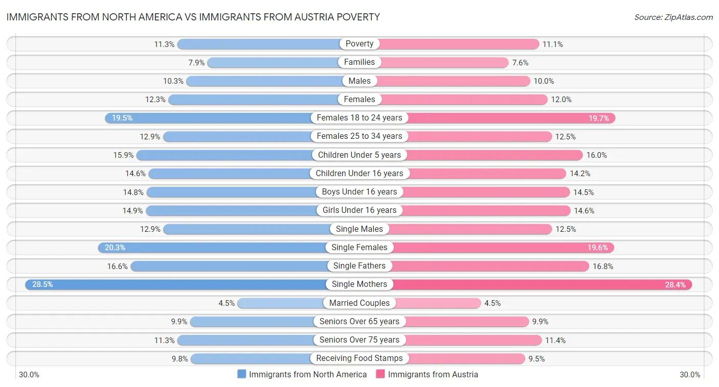 Immigrants from North America vs Immigrants from Austria Poverty