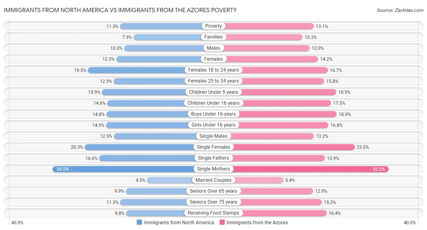 Immigrants from North America vs Immigrants from the Azores Poverty
