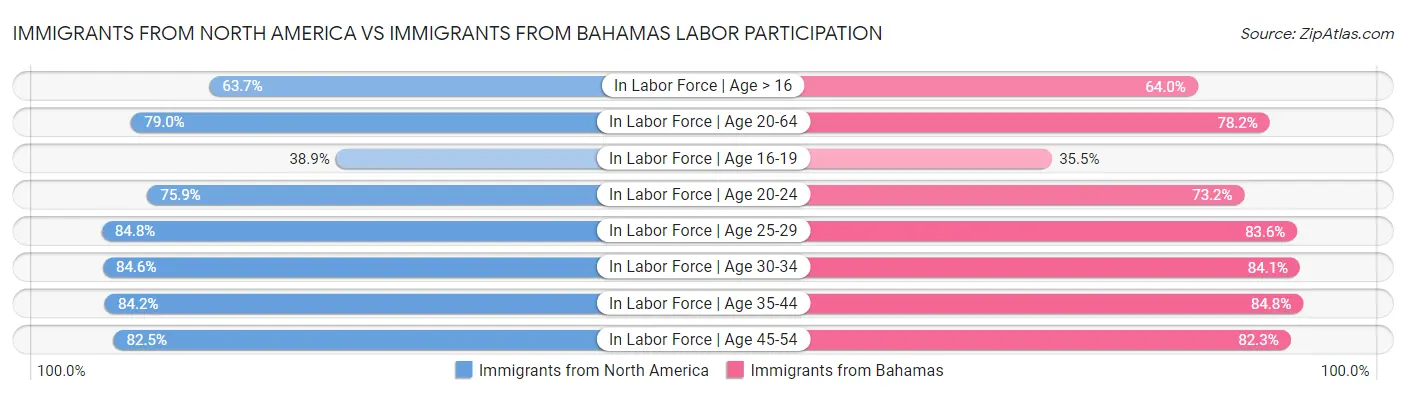 Immigrants from North America vs Immigrants from Bahamas Labor Participation