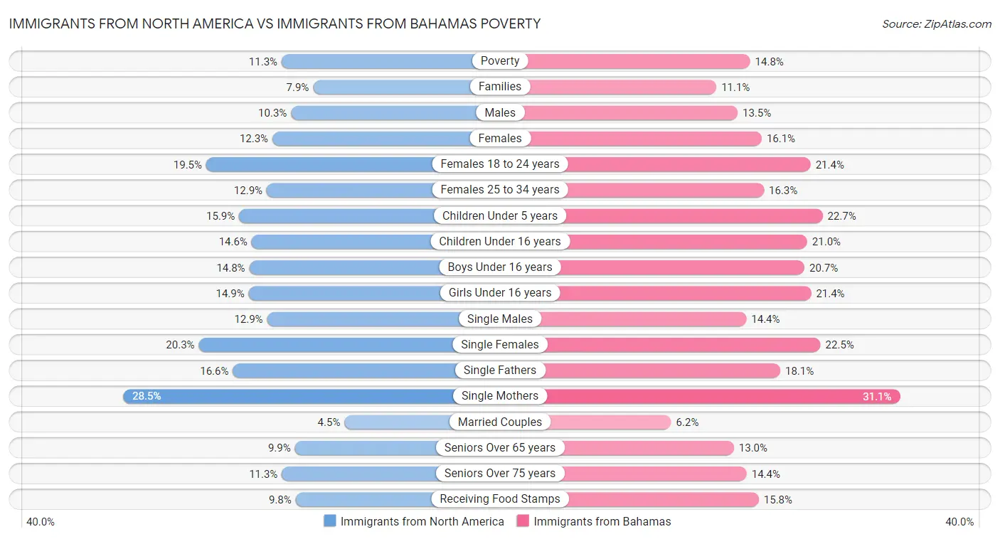 Immigrants from North America vs Immigrants from Bahamas Poverty