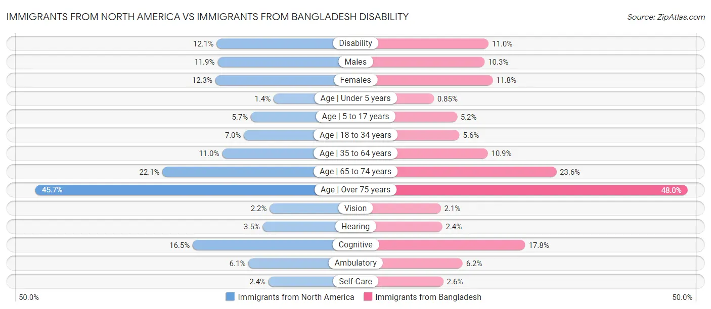 Immigrants from North America vs Immigrants from Bangladesh Disability