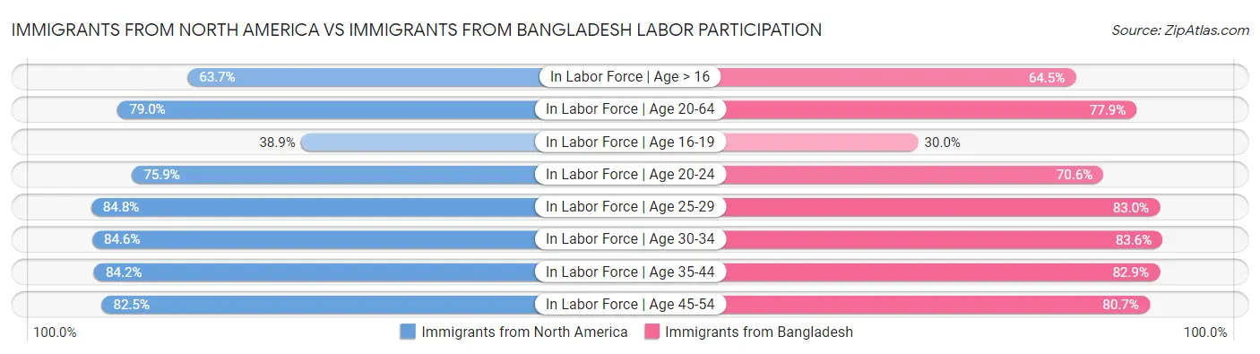 Immigrants from North America vs Immigrants from Bangladesh Labor Participation
