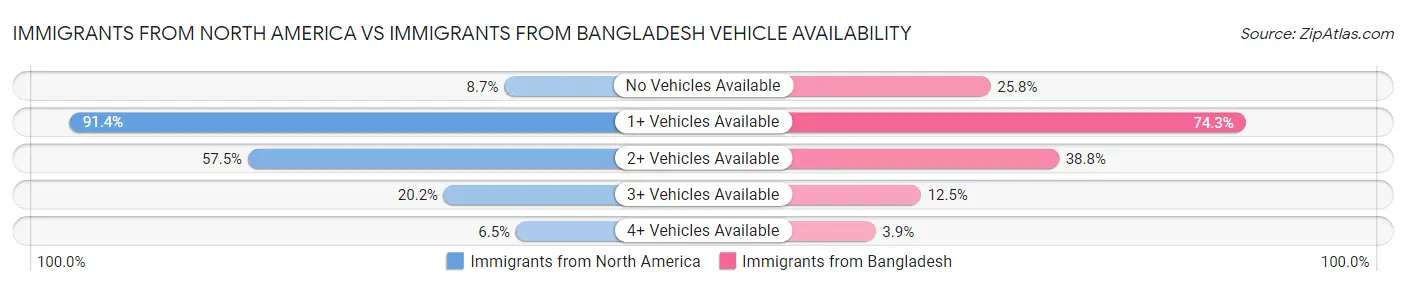 Immigrants from North America vs Immigrants from Bangladesh Vehicle Availability