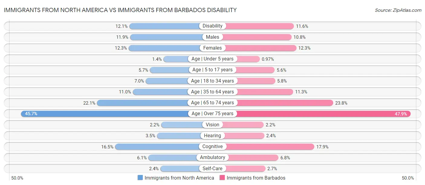 Immigrants from North America vs Immigrants from Barbados Disability