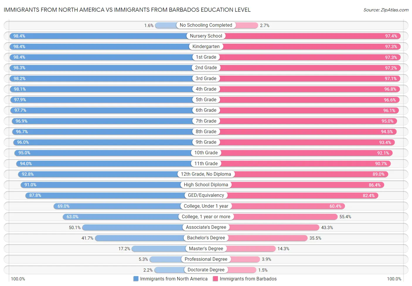 Immigrants from North America vs Immigrants from Barbados Education Level