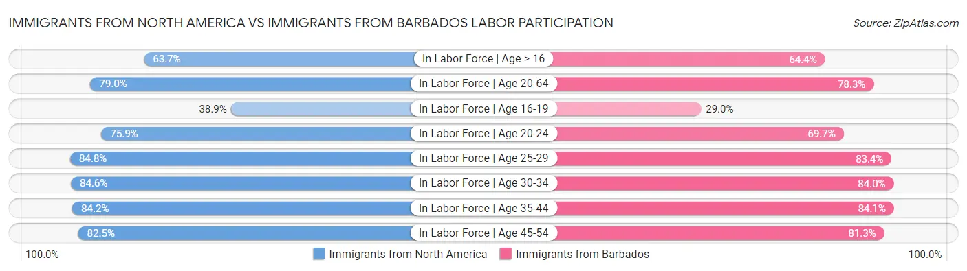 Immigrants from North America vs Immigrants from Barbados Labor Participation
