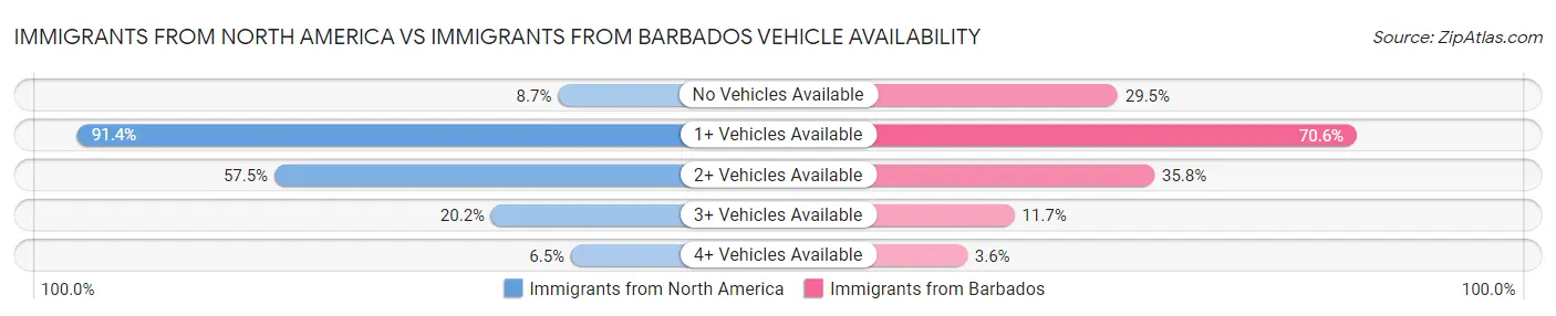 Immigrants from North America vs Immigrants from Barbados Vehicle Availability