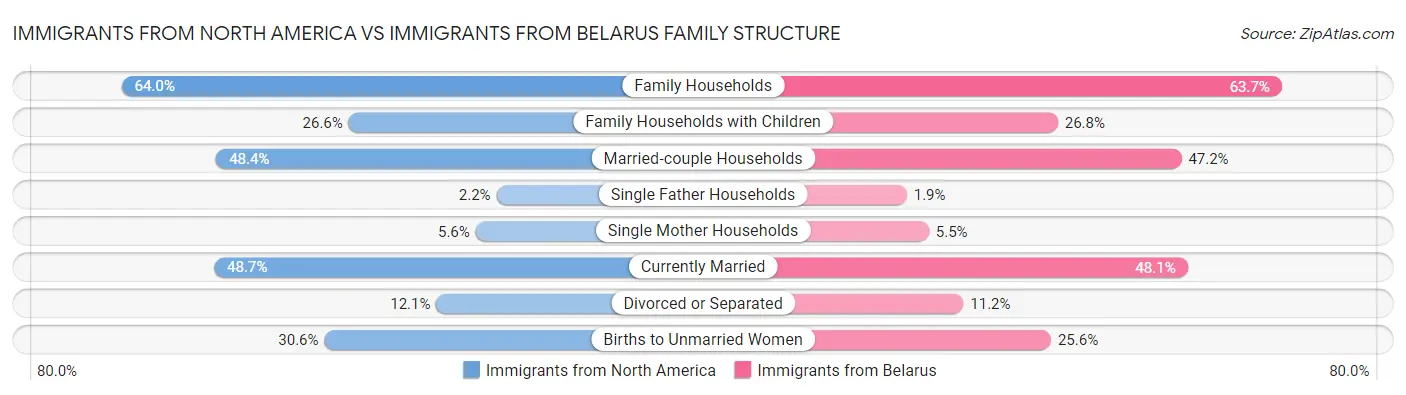Immigrants from North America vs Immigrants from Belarus Family Structure