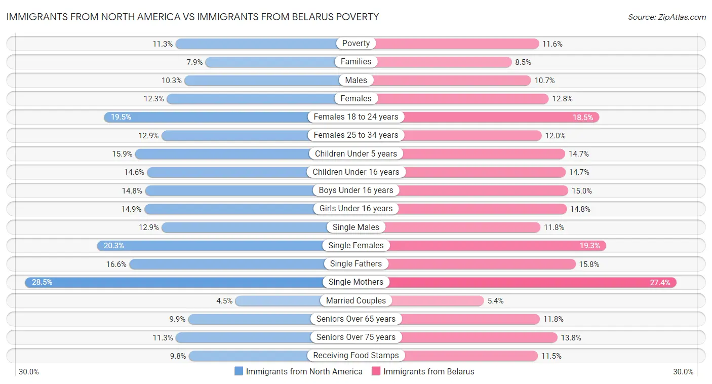 Immigrants from North America vs Immigrants from Belarus Poverty